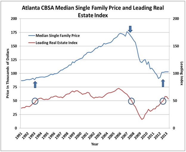 FIGURE 2 Atlanta CBSA Median Single Family Price & Leading Real Estate Index