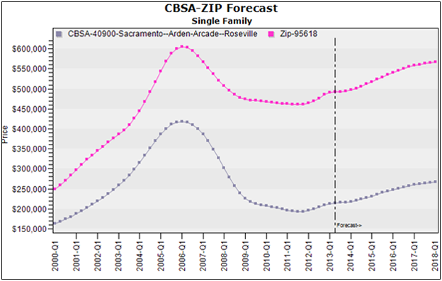 Figure 6 CBSA-ZIP Forecast