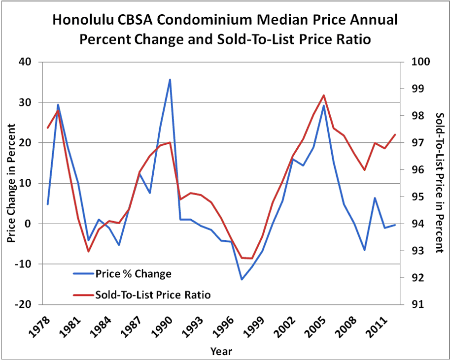 Fig1 Honolulu CBSA Condominium Median Price Annual Percent Change and Sold-to-List Price Ratio