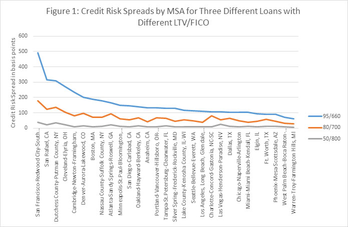 CHART Credit Risk Spreads by MSA for Three Loans of Different Credit Risk