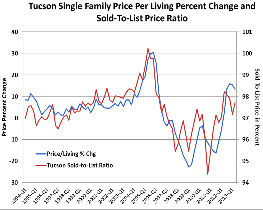 Fig2 Tucson Single Family Price Per Living Percent Change and Sold-to-List Price Ratio