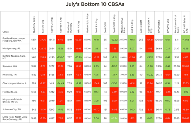 JULY'S BOTTOM 10 CBSAs[7.13]