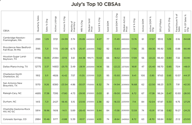 JULY'S TOP 10 CBSAs[7.13]